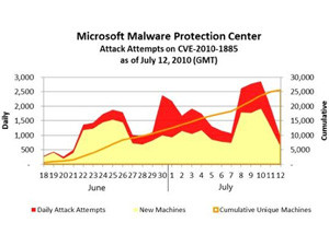 [Source: http://www.everything-microsoft.com/2010/07/16/malware-attacks-exploiting-windows-xp-vulnerabilities/]