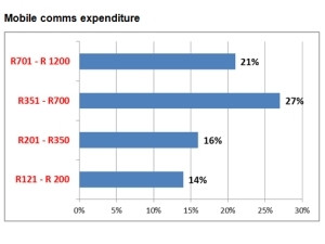 Average monthly expenditure for mobile communication services
Source: Study conducted at the Wits Business School by MBA student Vinodhan Govender, under the supervision of Rabelani Dagada.