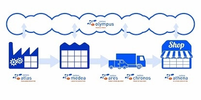 Zetes Supply Chain Overview.