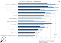 Female Cios Boast Top Salaries It Salary Survey 2014 Itweb