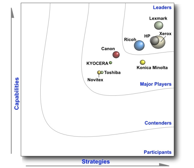 IDC MarketScape vendor analysis model is designed to provide an overview of the competitive fitness of ICT suppliers in a given market. The research methodology utilises a rigorous scoring methodology based on both qualitative and quantitative criteria that results in a single graphical illustration of each vendor's position within a given market. The capabilities score measures vendor product, go-to-market and business execution in the short-term. The strategy score measures alignment of vendor strategies with customer requirements in a three- to five-year time frame. Vendor market share is represented by the size of the circles. Vendor year-over-year growth rate relative to the given market is indicated by a plus, neutral or minus next to the vendor name.
Source: IDC MarketScape: Worldwide Managed Print and Document Services 2014 Hardcopy Vendor Assessment - Focus on Managed Workflow Services, by Holly Muscolino and Terry Frazier, September 2014, IDC # 250631.