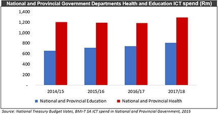 SA government health and education provincial and national spend split.