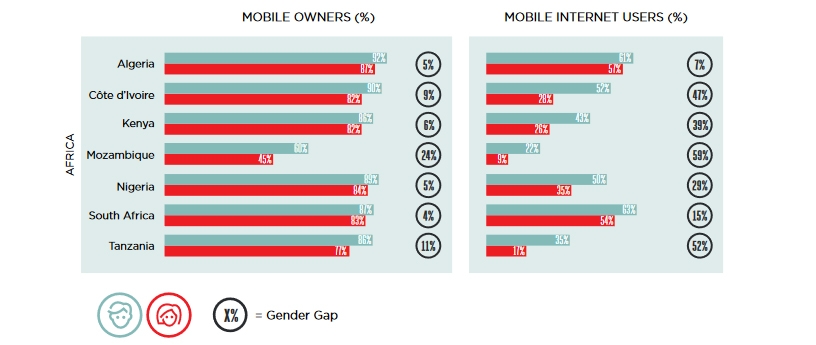 Sub Saharan Africa 2nd Worst Region In Mobile Gender Gap Itweb - 