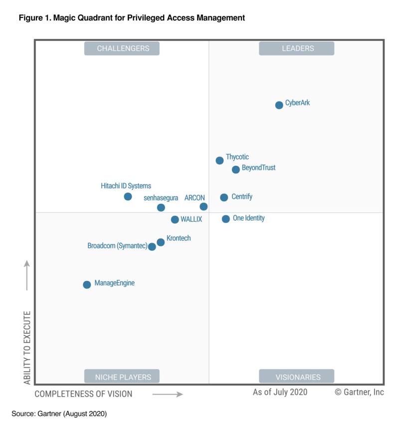 Thycotic Named A Leader In Gartner Magic Quadrant For Privileged