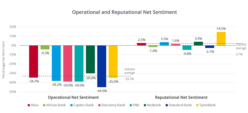 SA banks fail to deliver customer satisfaction on social media