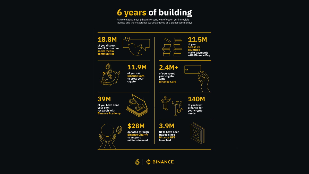 Building Together: Binance Celebrates Six Years Of Innovation ...