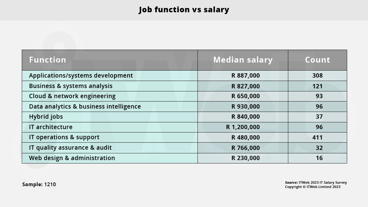 Align Technology Salaries